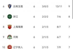 中超&ldquo;无罚分&rdquo;积分榜：蓉城仍第一申花第二，三镇4分垫底