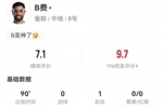 B费本场1射0正+1助攻 3关键传球+22丢失球权 获评7.1分