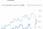 形势逆转！英超夺冠概率：曼城56%反超！阿森纳跌至44%