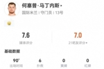 何塞普&middot;马丁内斯本场数据：2丢球+6扑救，获评7.6分防线最高