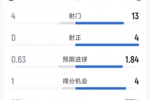 巴萨2-0赫塔费全场数据：射门13-4，射正4-0，得分机会4-1