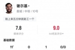 谢尔基本场：替补出场11分钟1助攻2关键传球1过人成功，评分7.8