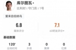 库尔图瓦本场3扑救+2解围+1高球拦截 11长传6成功 获评6.8分