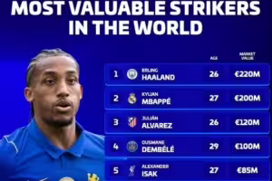 德转中锋身价榜：哈兰德2.2亿欧居首，姆巴佩2亿欧第二小蜘蛛第三